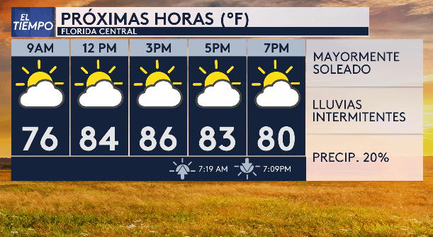 Hoy tenemos baja posibilidad de ver precipitaciones, de un 20%, pero si podríamos ver algunas fuertes e intermitentes con descargas eléctricas y ráfagas de vientos de hasta 40 mph.