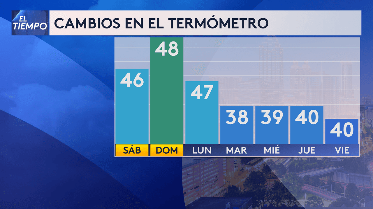 El termómetro marcará mínimas en la noche y madrugada entre 30 -31 grados F para Atlanta, más frías hacia el norte. Mientras que las temperaturas máximas, mostradas en esta imagen, estarán entre los 38F y 40F para los días más fríos de la semana.