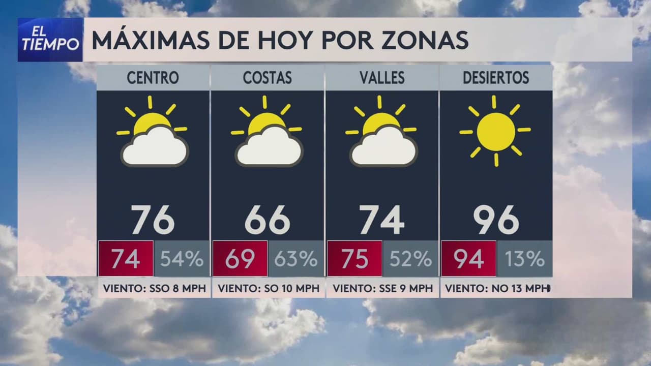 Pronóstico del tiempo hoy en Los Ángeles: Día templado con nubosidad; el termómetro alcanzará 76 °F