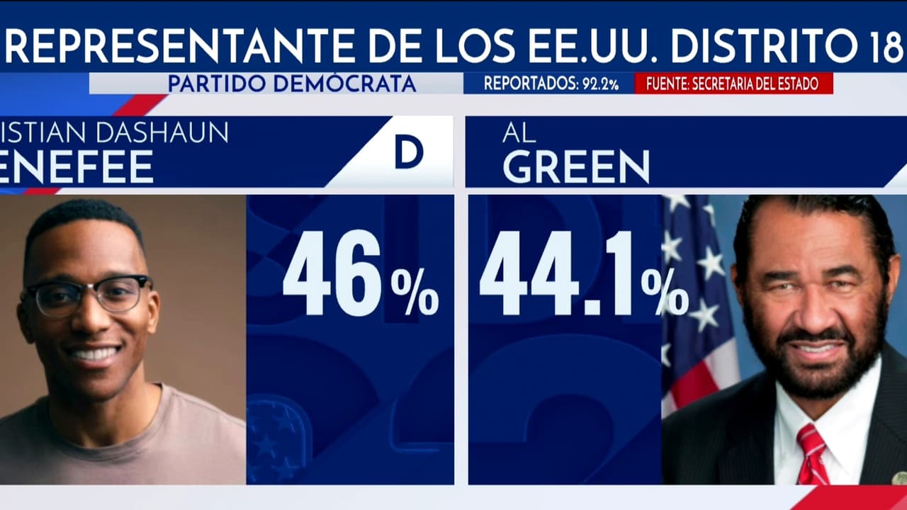 Choque de generaciones demócratas: Menefee y Al Green se medirán en una segunda vuelta por Houston