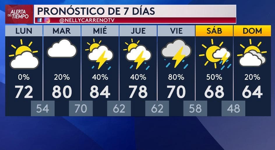 En cuanto a las temperaturas máximas, podrían rondar 
<b>entre los 64° F y los 84° F.</b>
