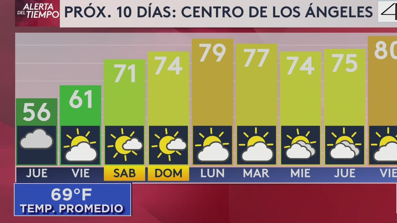 Pronóstico del tiempo hoy en Los Ángeles: Advertencia por viento; El termómetro alcanzará 56 °F
