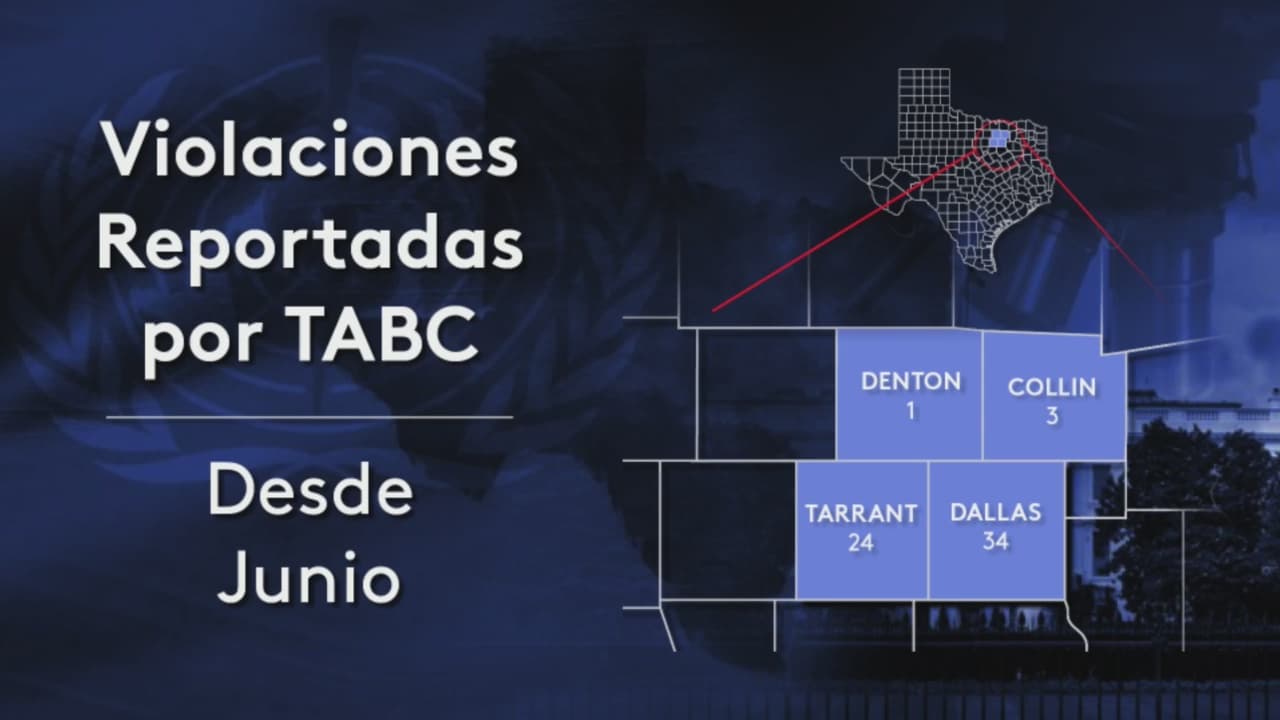 Restaurantes y bares del norte de Texas cometen 63 violaciones contra restricciones de pandemia