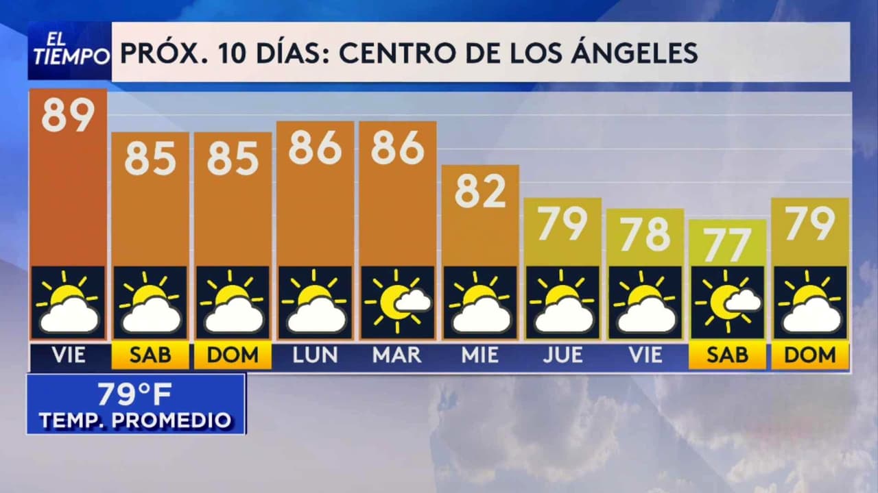 Pronóstico del tiempo hoy en Los Ángeles: Día cálido con humedad; el termómetro alcanzará 89 °F