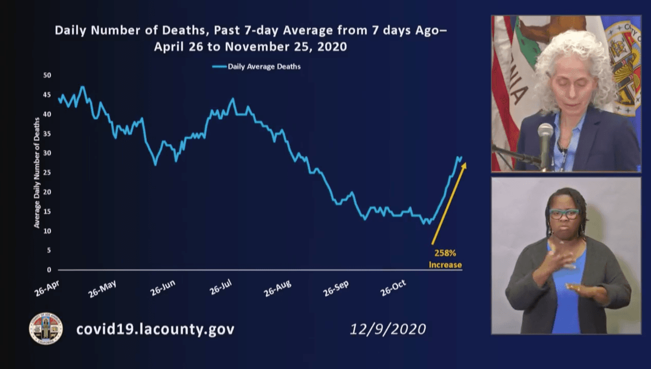 La doctora Bárbara Ferrer no pudo contener las lágrimas cuando reportó que dada la tendencia de casos positivos el número de muertes seguirá aumentando. El total de personas fallecidas hasta el momento es de 8,149.