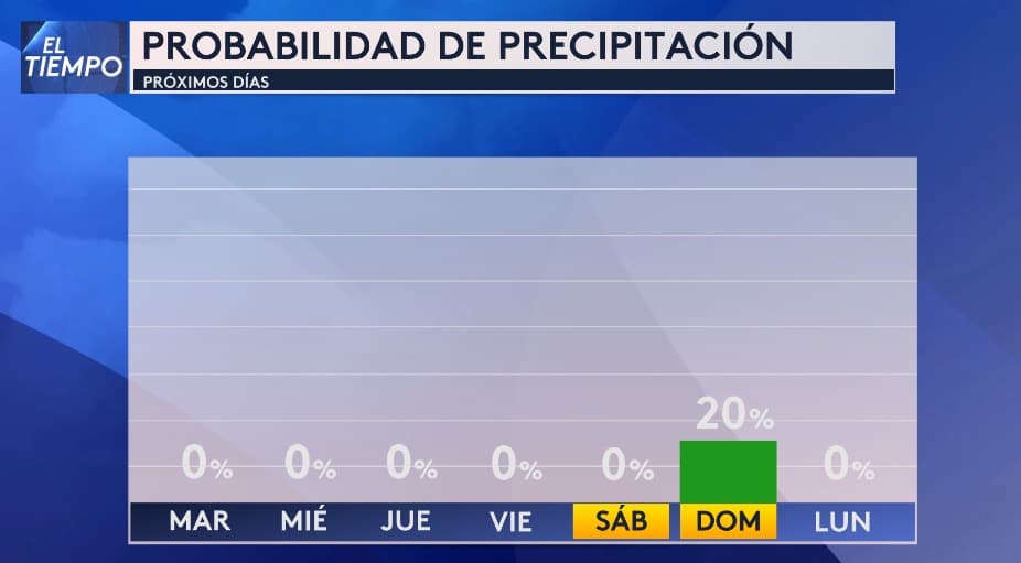 <b>Las probabilidades de lluvia se mantienen prácticamente en cero en los siguientes días</b>. Sin embargo, existe un 20% de posibilidad de lluvia el domingo, debido al paso de un nuevo frente frío por nuestra región.