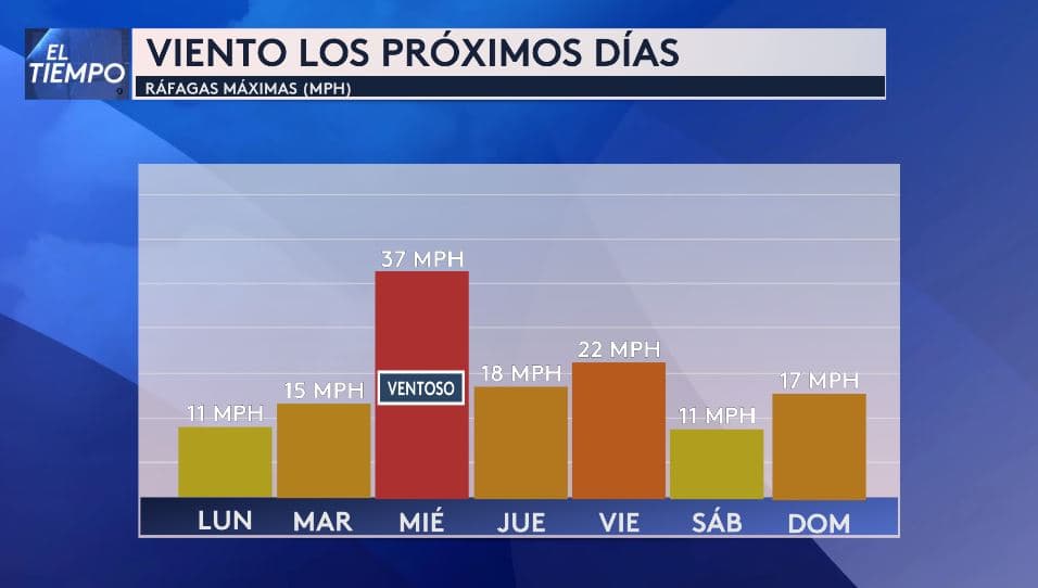<h3 class="cms-H3-H3">El viento será el protagonista a mitad de semana </h3>El miércoles se esperan las ráfagas más fuertes, 
<b>con vientos de hasta 37 mph, al paso de los frentes fríos secos. </b>
<br>Aunque no traerán lluvia, estas condiciones
<b> reforzarán la sensación de frío, sobre todo por la noche.</b> 
<br>El resto de la semana presentará vientos más moderados,
<b> con una disminución clara hacia el fin de semana.</b>