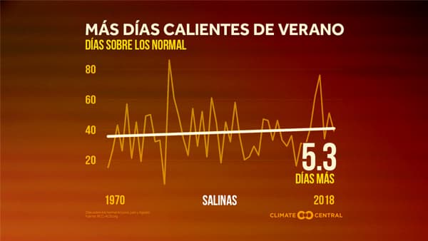 En casi 50 la ciudad de Salinas ha añadido 5.3 días de calor extremo a sus días de verano.
<br>