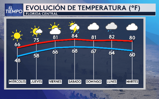 Aunque el miércoles será otra jornada fría, los niveles de humedad y las temperaturas irán aumentando.