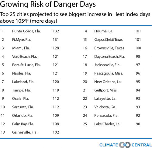 Ciudades con mayor riesgo de ver un aumento en la cantidad de días con índice de calor superior a los 105 grados F.