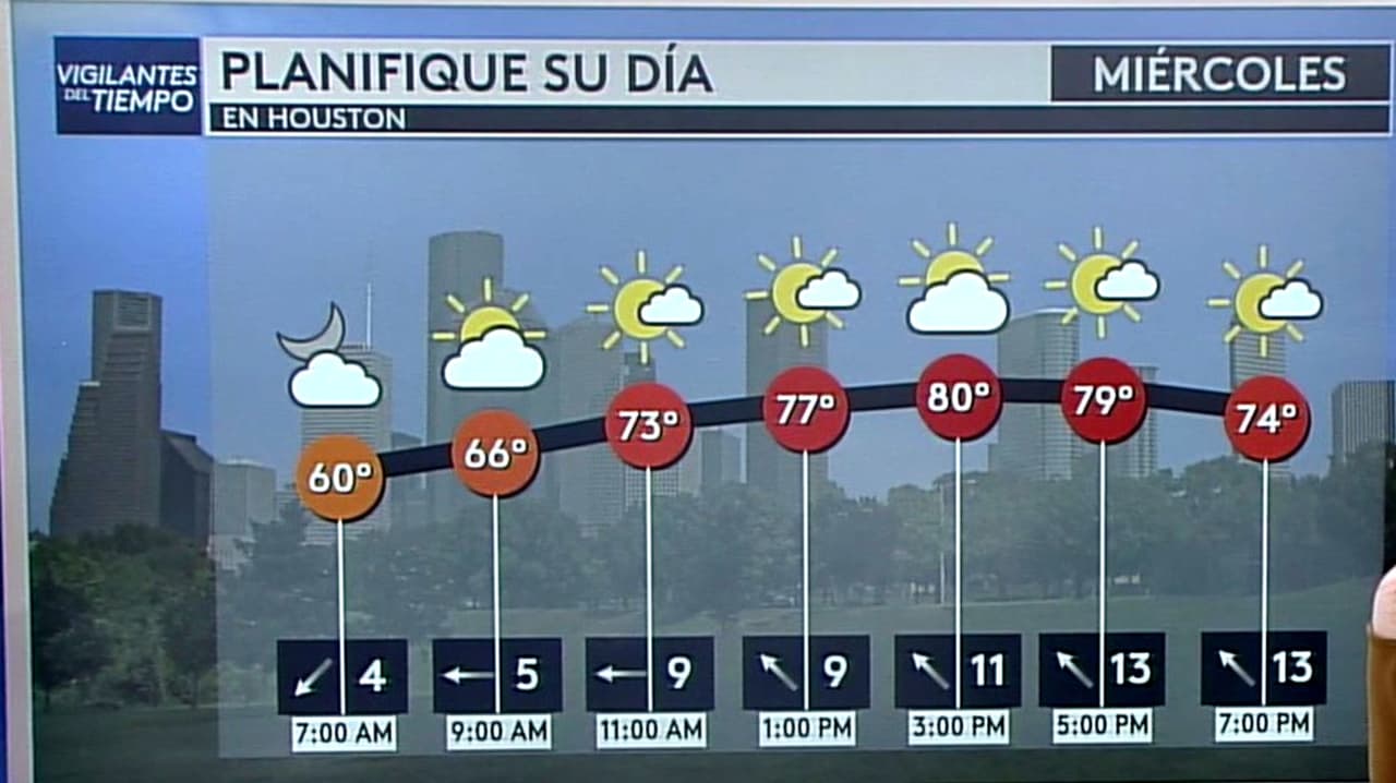 Pronóstico del tiempo hoy en Houston: Día caluroso con nubosidad y viento; el termómetro alcanzará 80 °F