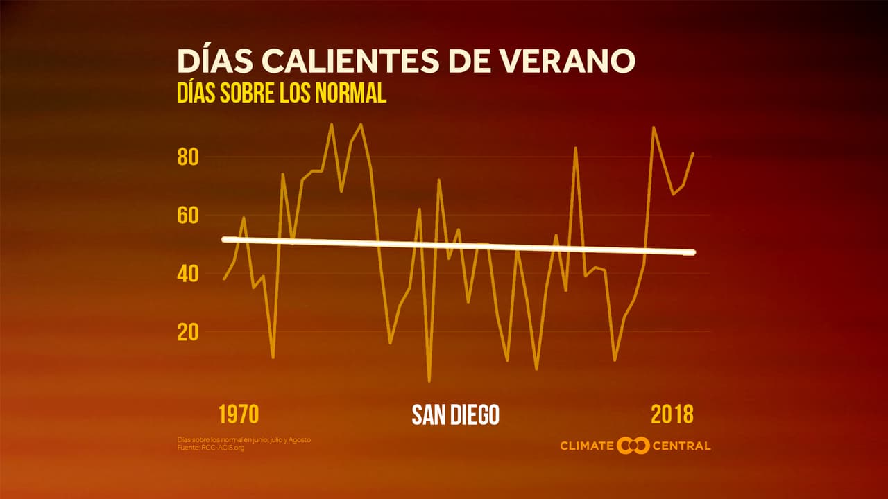 Por su parte, San Diego mantiene sus temperaturas promedio y al igual que Los Ángeles, no presenta un incremento en sus días de calor extremo.
<br>