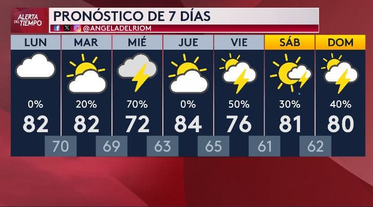 <b>Las temperaturas máximas rondarán los 80 °F esta semana. </b>El jueves podría ser el día más cálido, mientras que la noche del viernes sería la más fresca, con unos 61 °F.