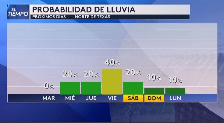 En cuanto a las probabilidades de lluvia:
<ul>
 <li>El viernes podrían alcanzar <b>40%</b></li>
 <li style="margin-top: 4px;">Desde el miércoles rondarán <b>20%</b></li>
</ul>No olvides tu paraguas estos días ☔