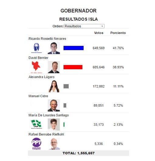 Resultados Puerto Rico