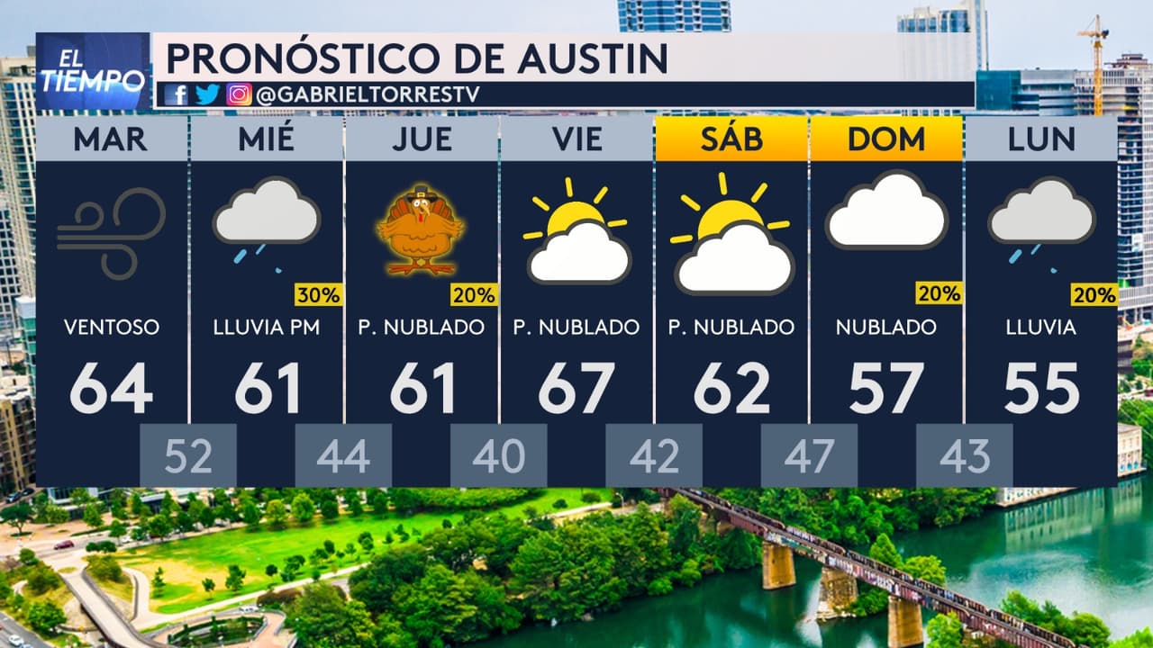 En Austin, hay varios cambios en el pronóstico y poco a poco veremos una baja en las temperaturas. Tan solo el jueves de Thanksgiving estará a 40F como mínima y nublado.