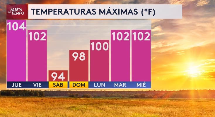 Estas serán las temperaturas máximas para los próximos días.