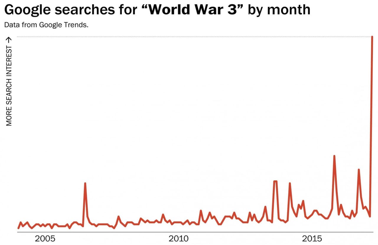 Esta gáfica muestra cómo han cambiado las búsquedas en Google en torno a las palabras en inglés World War 3 (Tercera Guerra Mundial) desde 2004. En abril de 2017 se puede apreciar una notoria escalada de las pesquisas sobre este tema.