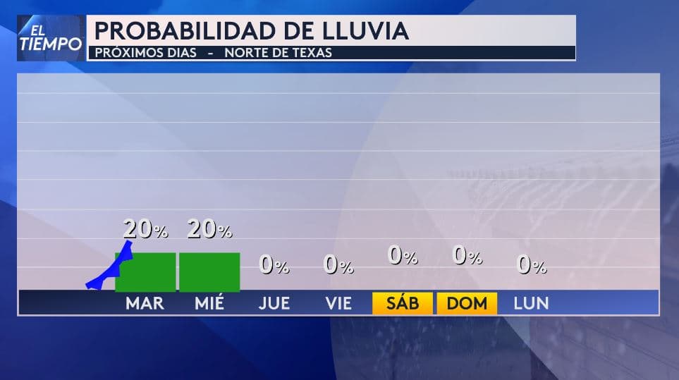Frente frío llega al norte de Texas con ligero descenso en las temperaturas