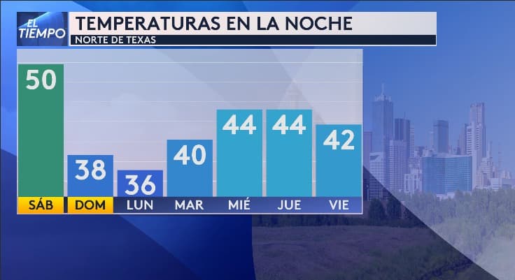 Las temperaturas por las noches serán cálidas el sábado, pero bajarán el domingo hasta los 38F y el lunes también estaremos en los 36F, durante la próxima semana se irán recuperando.