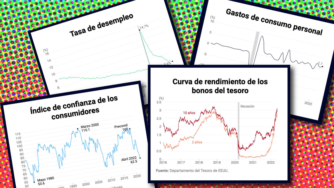 4 gráficos que dan pistas sobre la economía y una posible recesión
