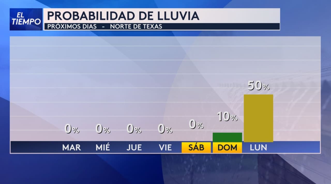 <h3 class="cms-H3-H3">También podría regresar la lluvia</h3> El frente también 
<b>aumentaría las posibilidades de lluvia</b> después de varios días prácticamente secos. 
<br>Para Dallas, el NWS mantiene probabilidades de 
<b>entre 20% y 30% entre el domingo y el lunes. </b>
<br>
<b>Aumenta en otras zonas </b>del norte de Texas. 
<br>La agencia señala que podrían ser las lluvias más extendidas que ha visto la región en algún tiempo, 
<b>aunque por ahora no espera acumulados importantes.</b>