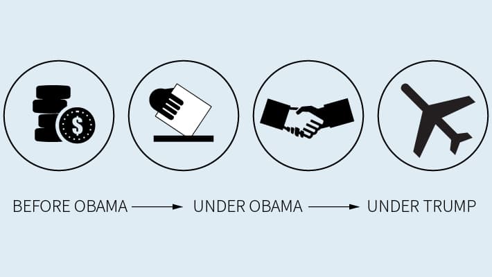 The evolution of U.S.-Cuba policy (2009-2017)