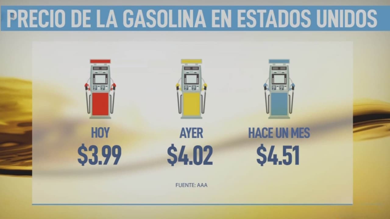 Precio de la gasolina en 3.99 dólares hoy 17 de junio ¿se prevén aumentos en las tasas de inflación?