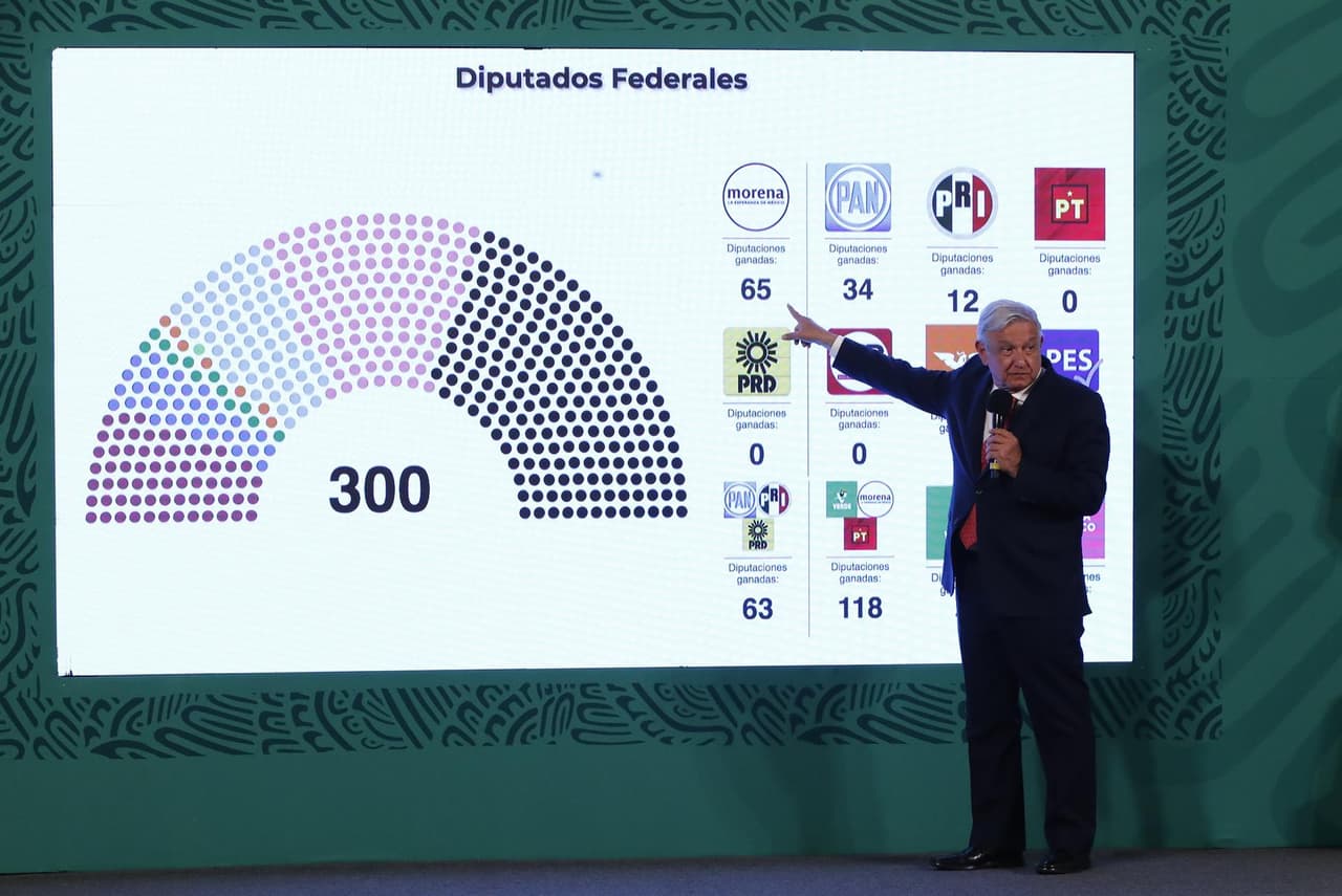 'Voto castigo' golpea al partido de AMLO y pone freno a reformas constitucionales