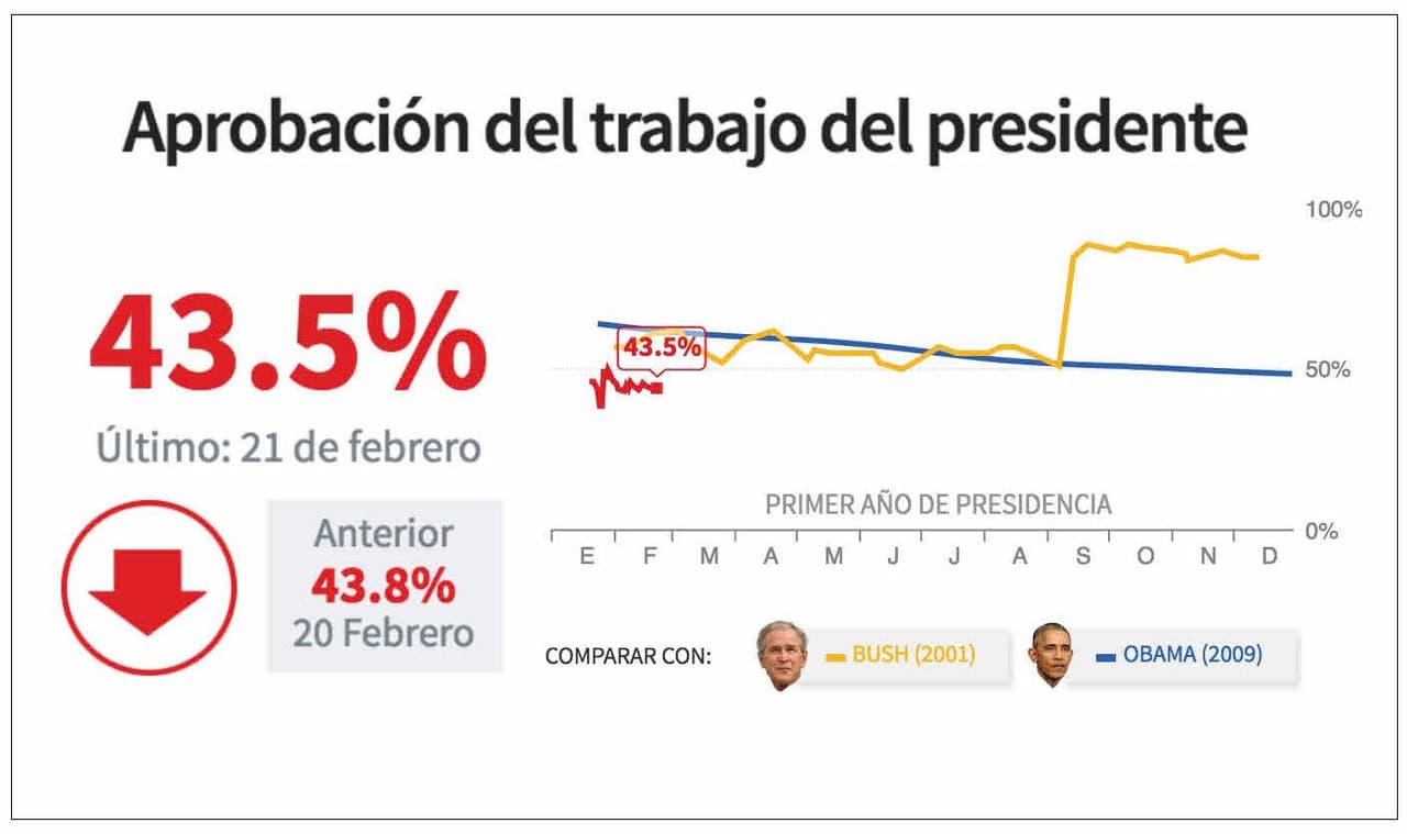 ¿Se extiende por EEUU un gran espíritu de optimismo como dice Trump?
