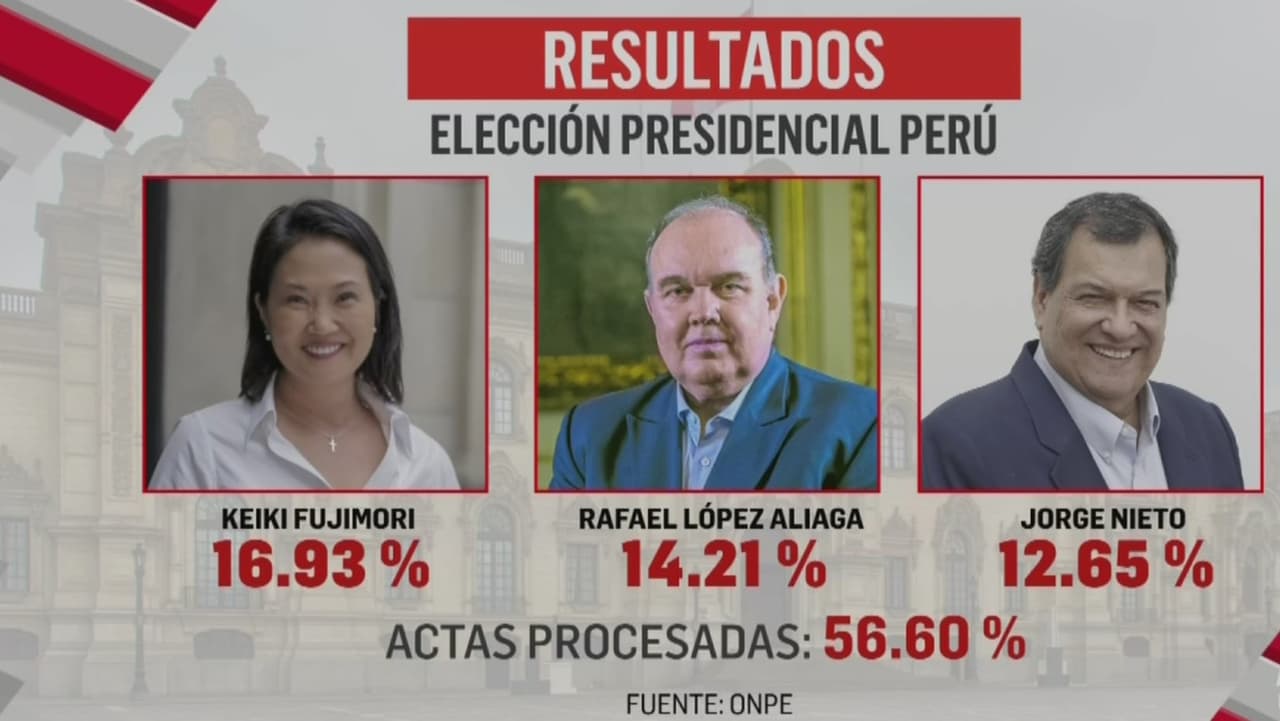 Keiko Fujimori lidera elecciones en Perú con ventaja en conteo preliminar