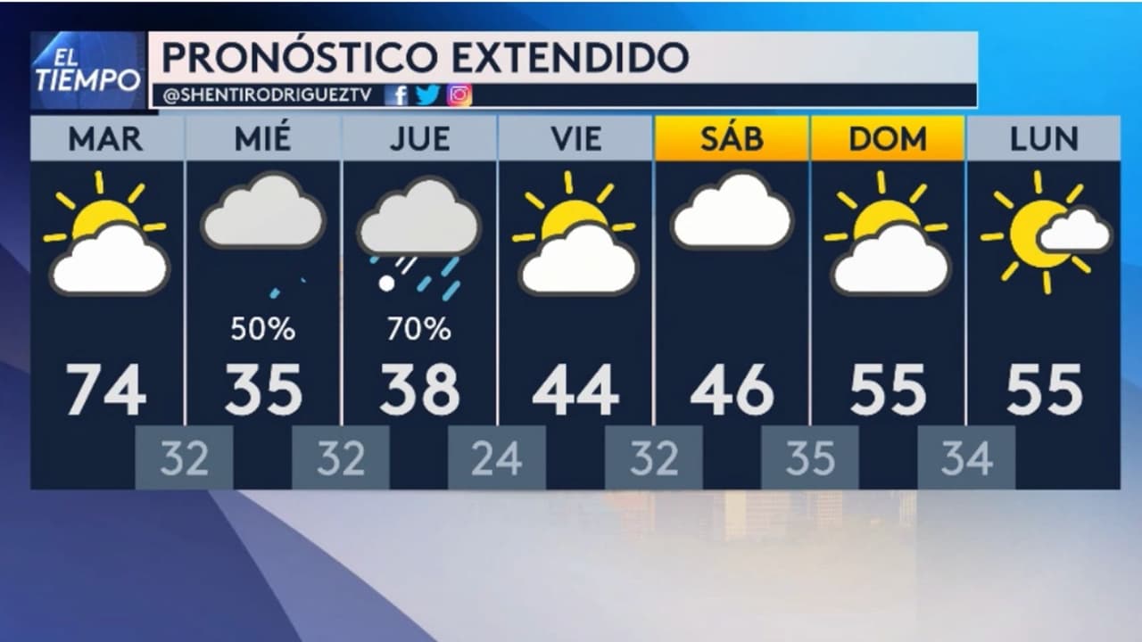 Un 
<b>frente frío llega este martes</b> al norte de Texas y las temperaturas bajarán por la noche alrededor de los 20 grados. La humedad será alta de miércoles a jueves.