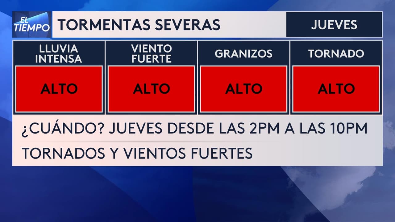 Un riesgo alto de tiempo severo (nivel 4 de 5) estará vigente el jueves entre las 2 p.m. y las 10 p.m. al sureste de Carolina del Norte, donde la amenaza de tornados sería mayor.