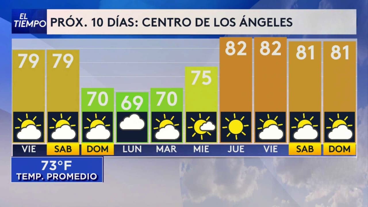 Pronóstico del tiempo hoy en Los Ángeles: Día cálido y húmedo; el termómetro alcanzará 79 °F