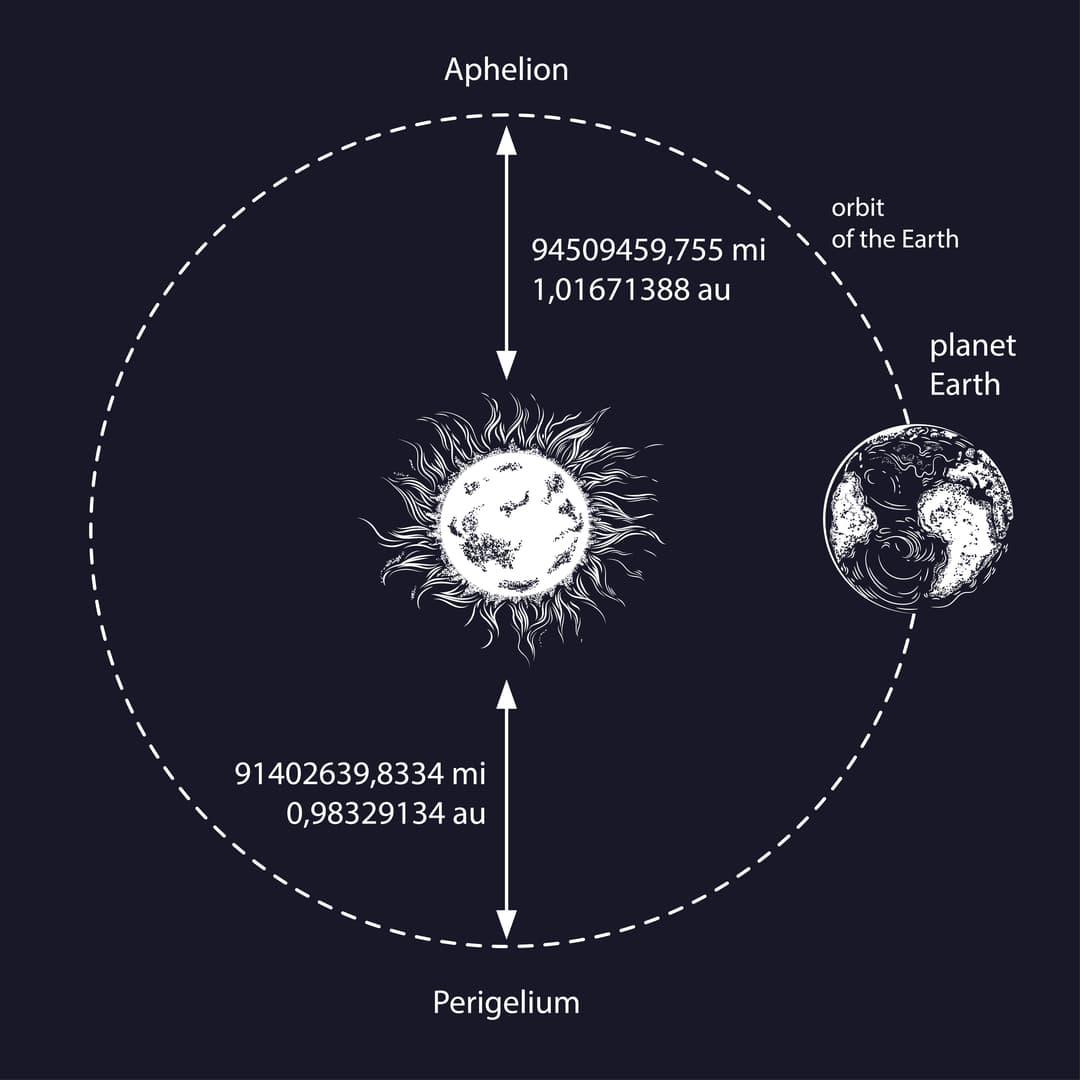 Un dato curioso del afelio es que en esos momentos la Tierra avanza mucho más despacio en su recorrido orbital alrededor del Sol. Lo opuesto al afelio es el perihelio, que ocurre cuando la Tierra está más cerca del Sol lo cual sucedió este año el 4 de enero con una velocidad mayor en su desplazamiento.