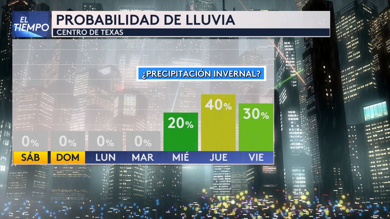 <b>¿Y qué hay de la lluvia?</b> 
<br>
<br>Las 
<b>probabilidades de lluvia fría aumentan a partir del jueves por la mañana</b> y se extenderán hasta el viernes. En el Hill Country, podría haber una mezcla invernal en las mañanas de jueves y viernes, ¡pero aún es muy temprano para confirmar qué tipo de precipitación veremos!