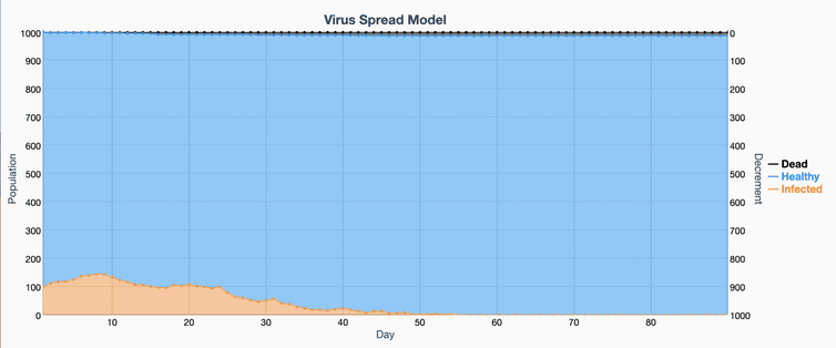 Esta simulación muestra el efecto en ese mismo grupo hipotético de 100 personas infectadas de una población de mil, pero en este caso el 80% de las personas usan mascarillas y practican el distanciamiento social, lo cual reduce la tasa de infección casi a cero después de dos meses.