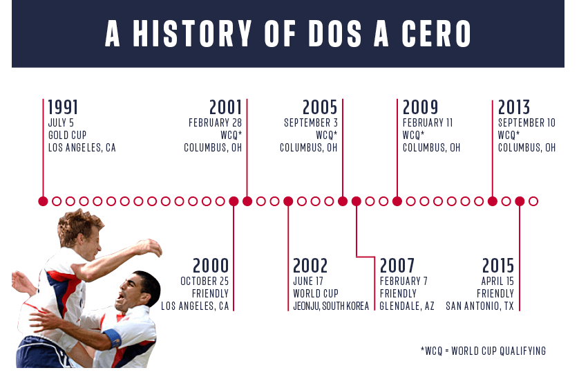 Team USA has won 2-0 in World Cup qualifying vs Mexico in their last four home meetings going back to 2001