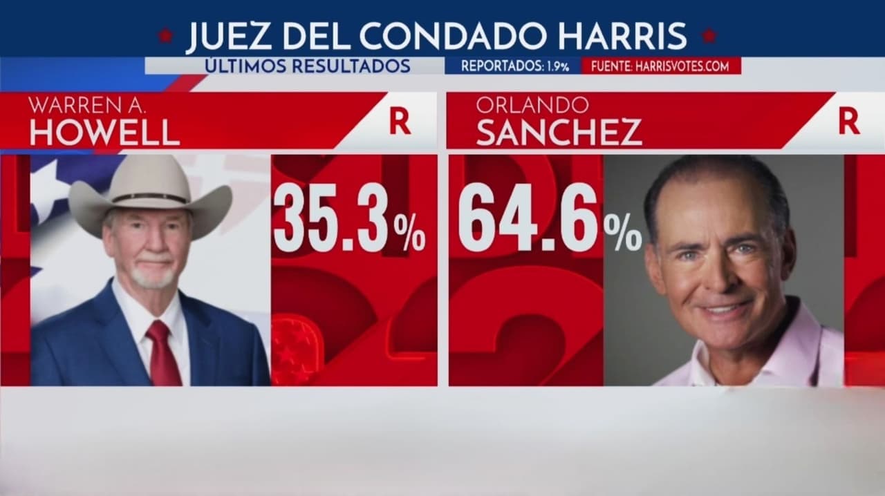 Estos son los resultados preliminares de las elecciones primarias de segunda vuelta en el condado Harris