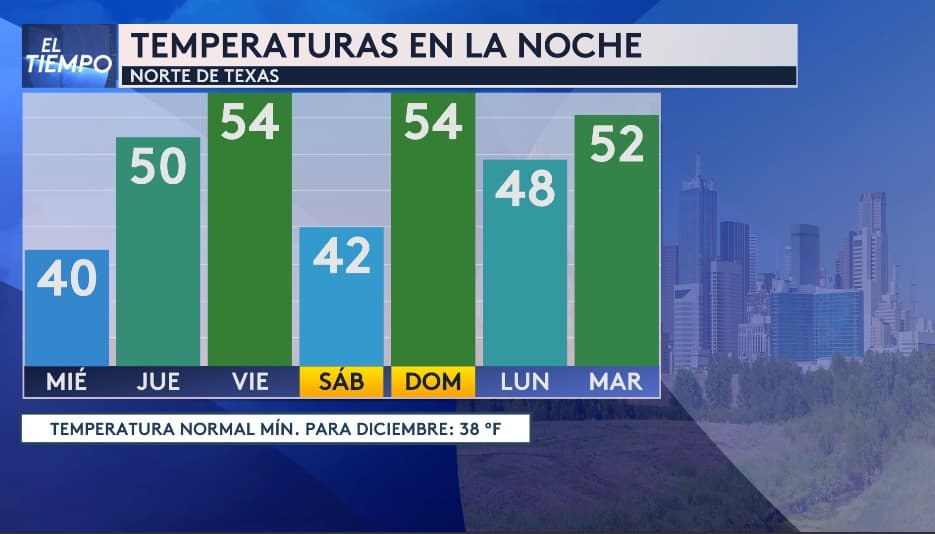En los próximos días, 
<b>las temperaturas mínimas durante las noches podrían variar entre 40 y 52 °F.</b>