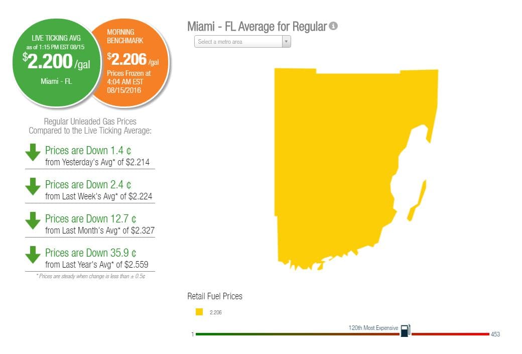 Promedio en el precio de gasolina en Miami Dade.
