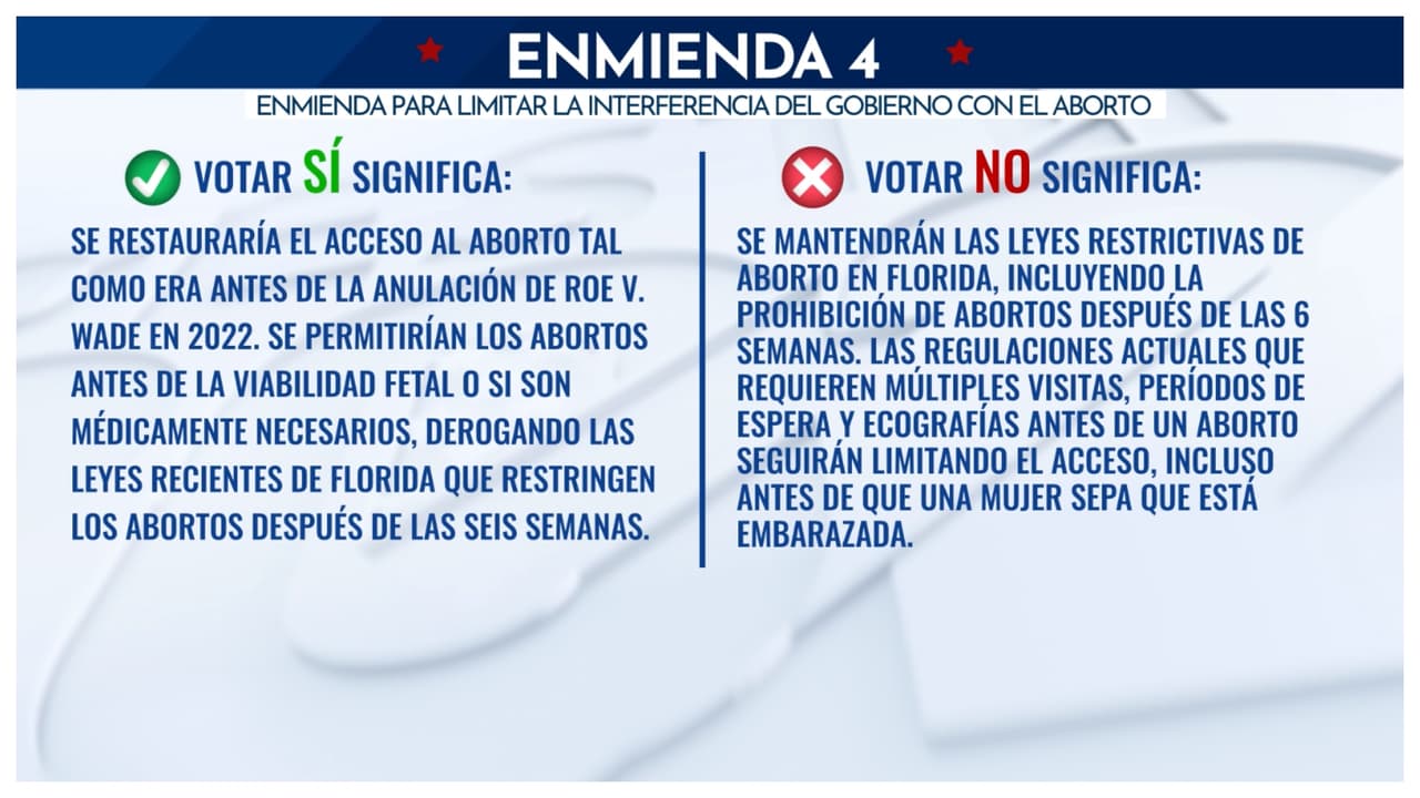 <b>ENMIENDA 4 para dar menos o mayores restricciones al aborto y para limitar las leyes del estado de Florida sobre esta práctica.</b>
<br>