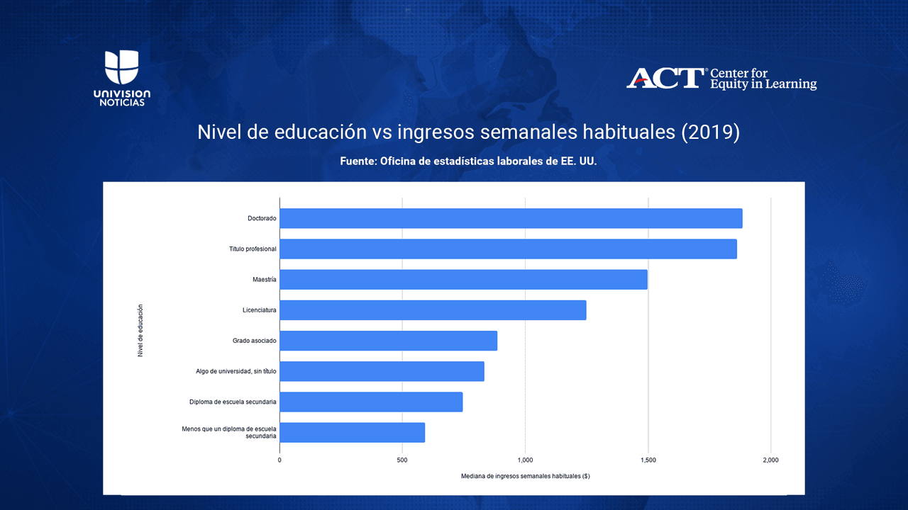 El más reciente registro, realizado en septiembre de 2019, indica que -a esa fecha- los empleados con licenciatura ganaban mensualmente alrededor de $2000 más que aquellos con un título de secundaria.