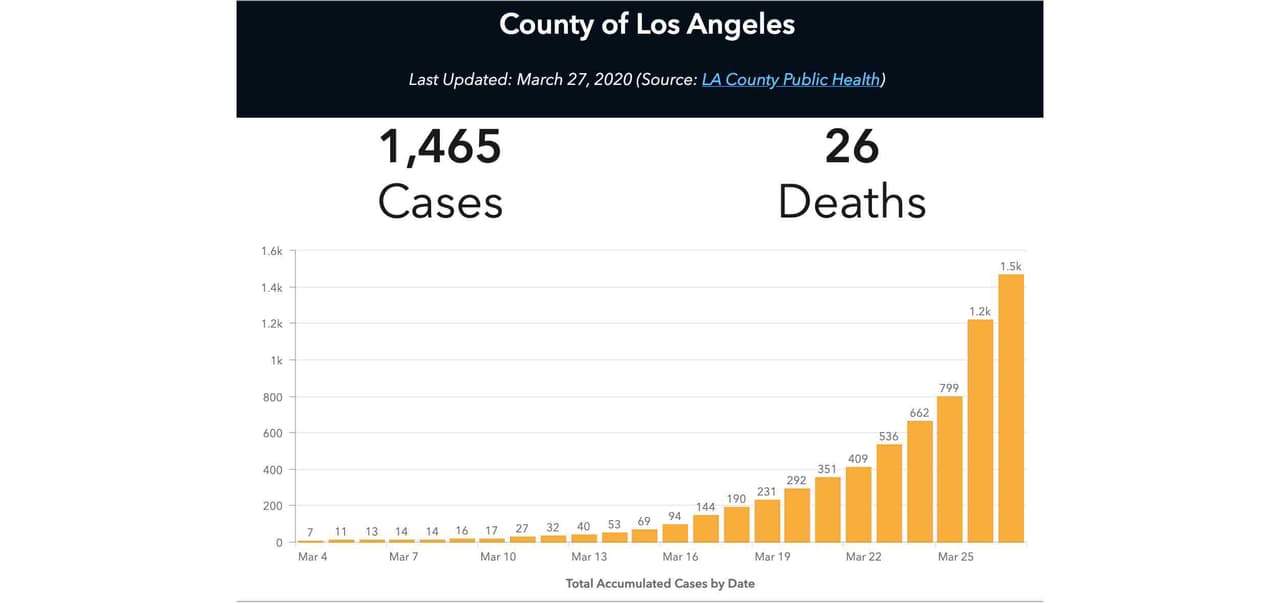 Así va la curva de crecimiento de personas diagnosticadas con el coronavirus en el condado de Los Ángeles.