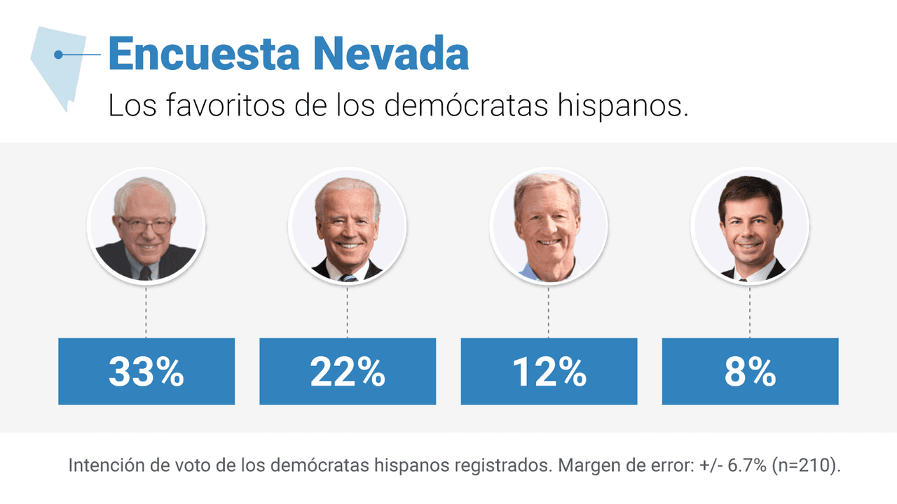 Sanders es el gran favorito de los hispanos para los 'caucus' de Nevada: encuesta Univision