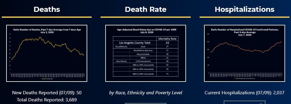 El número de fallecimientos en el condado de Los Ángeles es de 3,691, y la cifra de contagios positivos del coronavirus se ha eleveado a 125,006