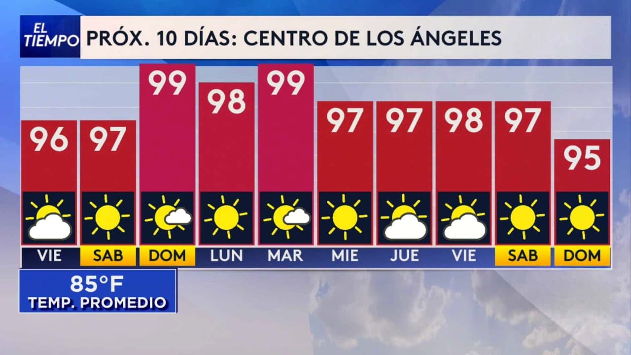 Pronóstico del tiempo hoy en Los Ángeles: Amanecer húmedo y tarde caliente; el termómetro alcanzará 96 °F