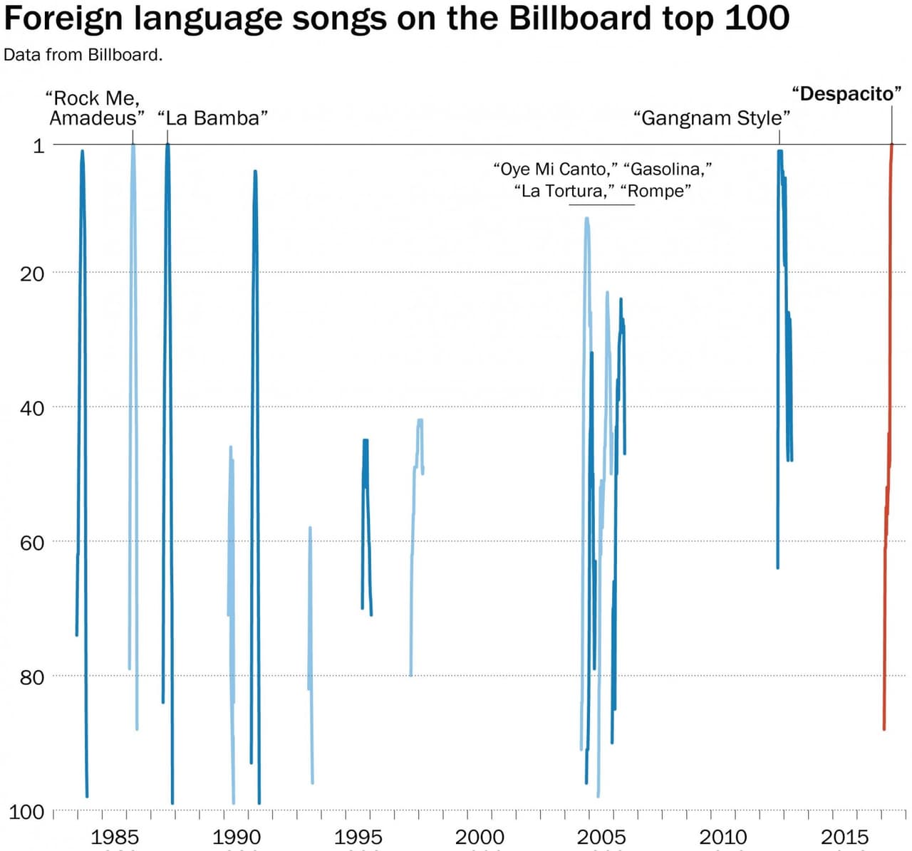 El gráfico elaborado por The Washington Post