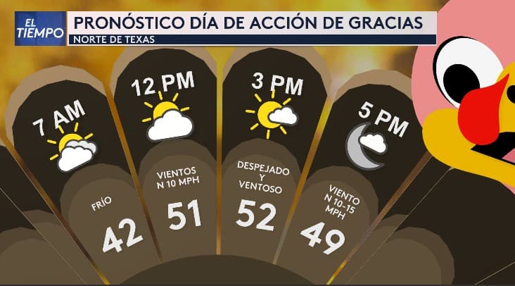 Este Día de Acción de Gracias comenzará con
<b> una mañana fría y cielos parcialmente nublados</b>. Por la tarde, el tiempo será ventoso, pero los cielos estarán más despejados.
<b>¡No olvides tu suéter o chamarra!</b>
<i>Aprovecha esta fecha especial para disfrutar con tus seres queridos.</i>