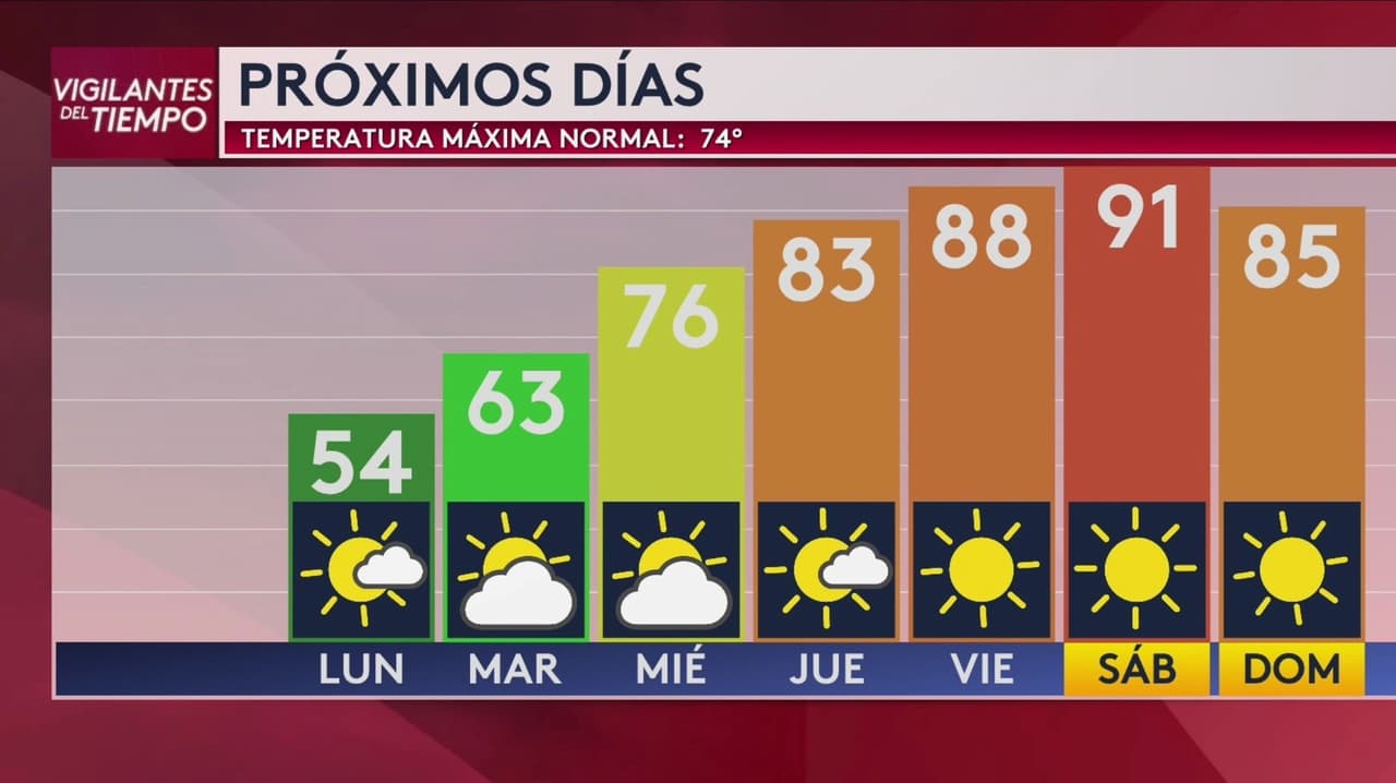 Pronóstico del tiempo hoy en Houston: ráfagas de viento con temperaturas frías; el termómetro alcanzará 54°F